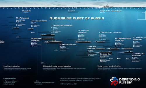Submarine fleet of Russia
